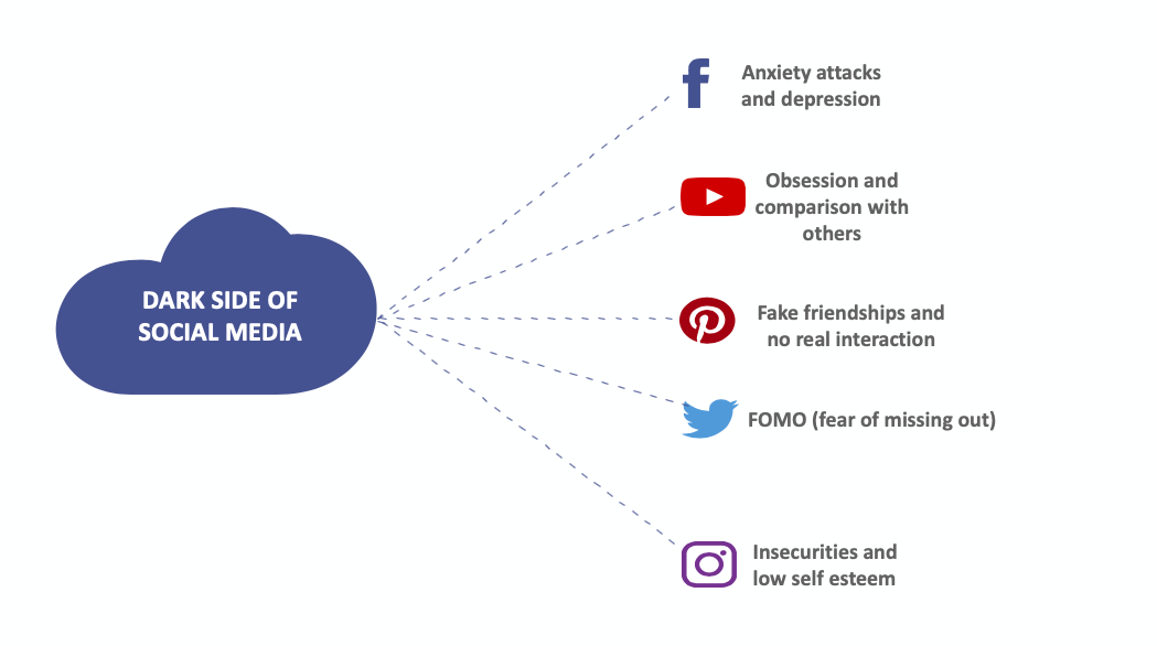 This Is How Social Media Affects Your Mental Health Medvisit